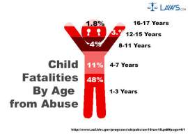 Child Fatalities by Age from Abuse