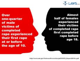 Victims of Completed Rape