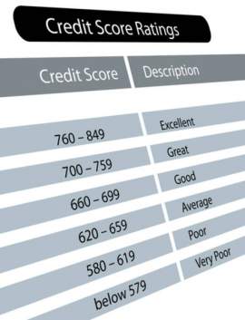 The Importance of Credit Scores