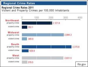Newly Released Crime Statistics Show National Decline