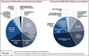 Statistics on Law Enforcement Officer Deaths Released