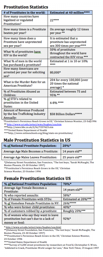 Prostitution Statistics