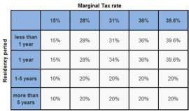 Capital Gains Tax Rate On Real Estate