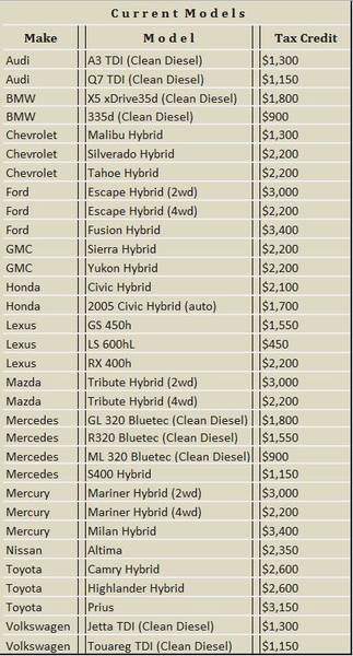 Federal Car And Hybrid Car Tax Credit Details
