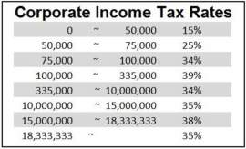 Corporate Income Tax at a Glance