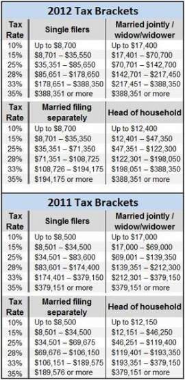 Knowing the Tax Income Brackets